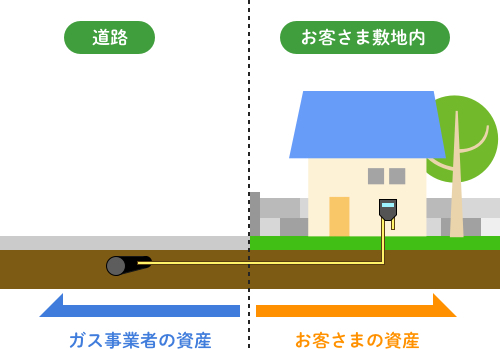 古くなったガス管